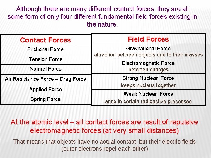 Although there are many different contact forces, they are all some form of only