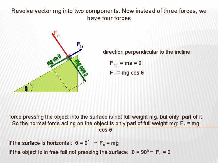 Resolve vector mg into two components. Now instead of three forces, we have four