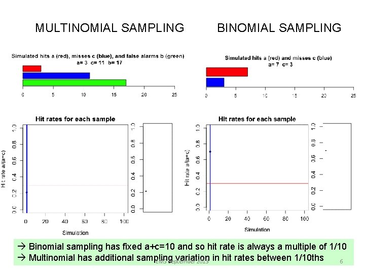 MULTINOMIAL SAMPLING BINOMIAL SAMPLING à Binomial sampling has fixed a+c=10 and so hit rate