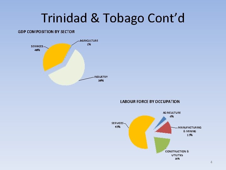 Trinidad & Tobago Cont’d GDP COMPOSITION BY SECTOR SERVICES 40% AGRICULTURE 1% INDUSTRY 59%