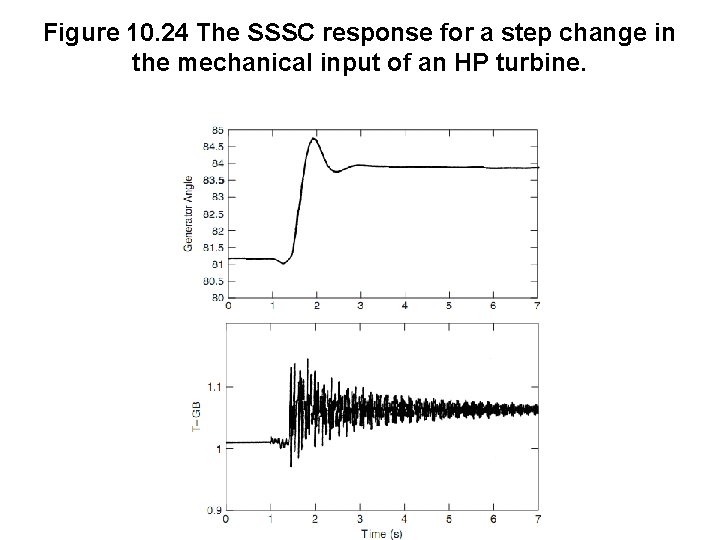 Figure 10. 24 The SSSC response for a step change in the mechanical input Figure 10. 24 The SSSC response for a step change in the mechanical input
