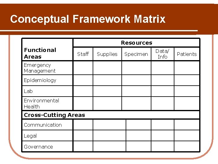 Conceptual Framework Matrix Resources Functional Areas Staff Emergency Management Epidemiology Lab Environmental Health Cross-Cutting Conceptual Framework Matrix Resources Functional Areas Staff Emergency Management Epidemiology Lab Environmental Health Cross-Cutting