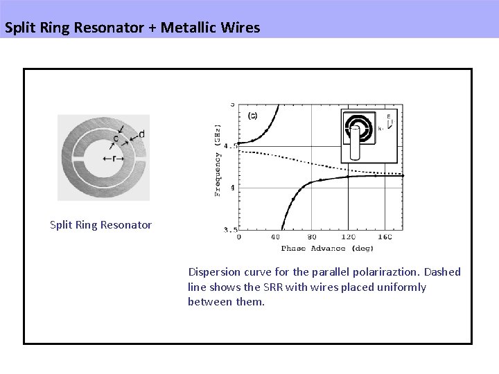 Split Ring Resonator + Metallic Wires Split Ring Resonator Dispersion curve for the parallel