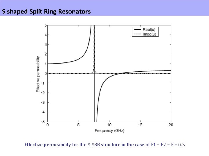 S shaped Split Ring Resonators Effective permeability for the S-SRR structure in the case