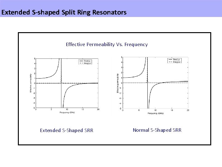 Extended S-shaped Split Ring Resonators Effective Permeability Vs. Frequency Extended S-Shaped SRR Normal S-Shaped
