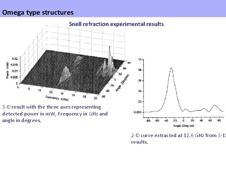 Omega type structures Snell refraction experimental results 3 -D result with the three axes