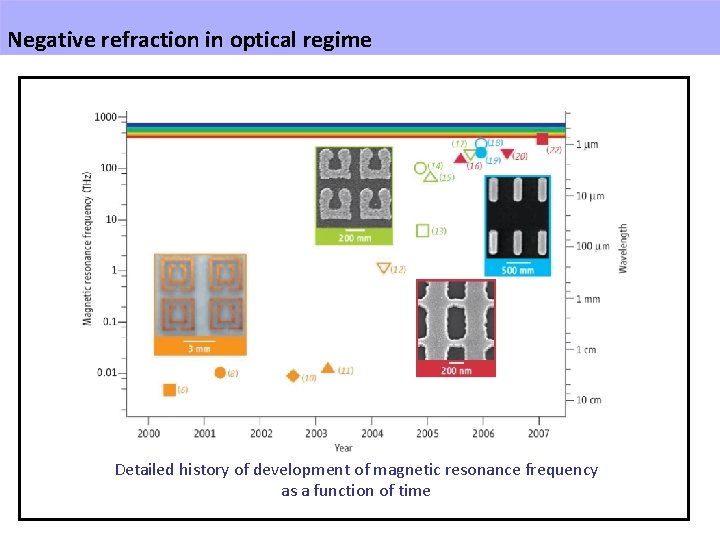 Negative refraction in optical regime Detailed history of development of magnetic resonance frequency as