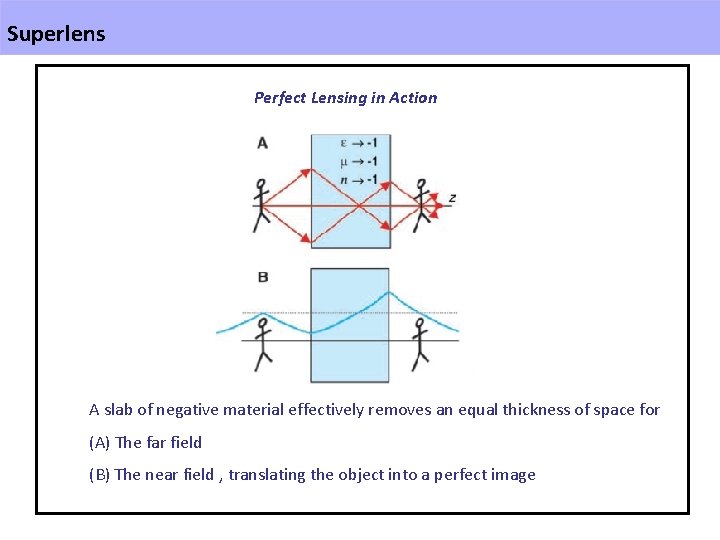 Superlens Perfect Lensing in Action A slab of negative material effectively removes an equal
