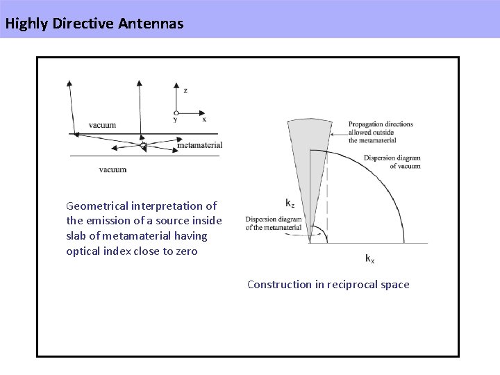 Highly Directive Antennas Geometrical interpretation of the emission of a source inside slab of