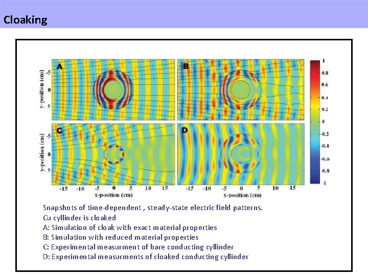 Cloaking Snapshots of time-dependent , steady-state electric field patterns. Cu cyllinder is cloaked A: