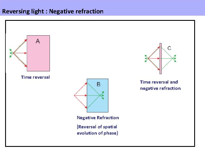 Reversing light : Negative refraction Time reversal and negative refraction Negative Refraction (Reversal of