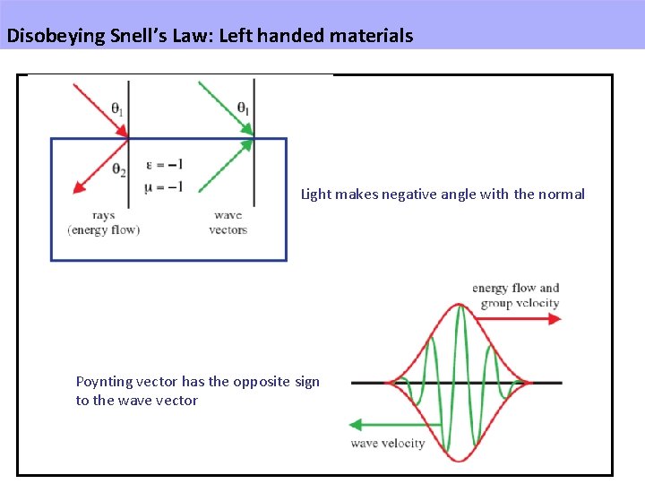 Disobeying Snell’s Law: Left handed materials Light makes negative angle with the normal Poynting