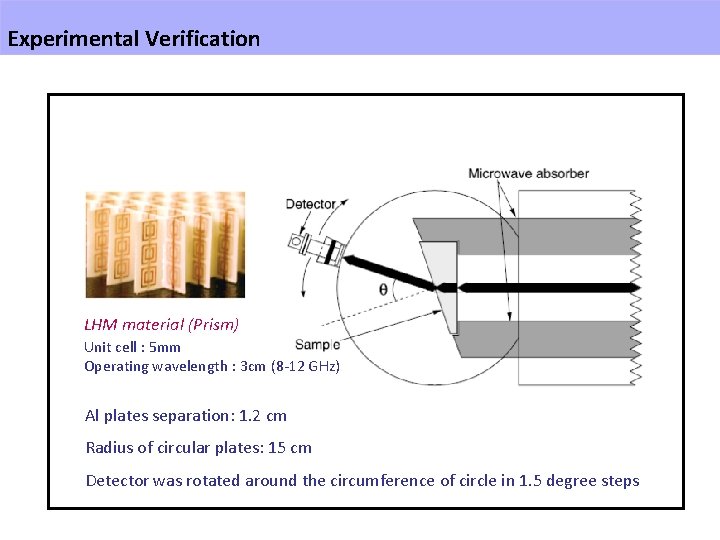 Experimental Verification LHM material (Prism) Unit cell : 5 mm Operating wavelength : 3