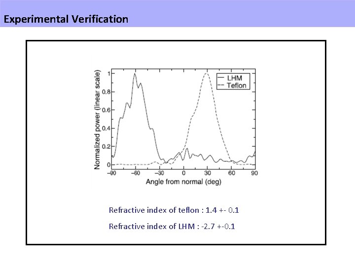 Experimental Verification Refractive index of teflon : 1. 4 +- 0. 1 Refractive index