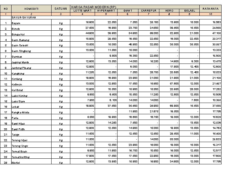 NO KOMODITI SATUAN 3 HARGA PASAR MODERN (RP) LOTTE MART 4 HYPERMART 5 GIANT