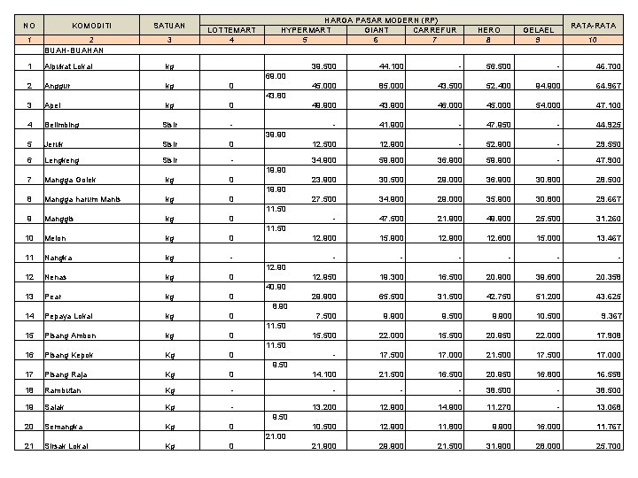 NO KOMODITI SATUAN 1 2 BUAH-BUAHAN 3 1 Alpukat Lokal kg LOTTEMART 4 HARGA