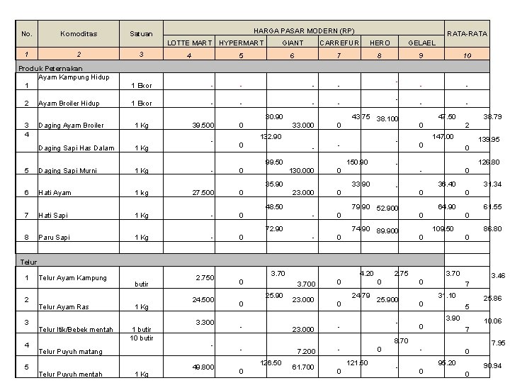 No. Komoditas Satuan 1 2 3 Produk Peternakan Ayam Kampung Hidup 1 HARGA PASAR