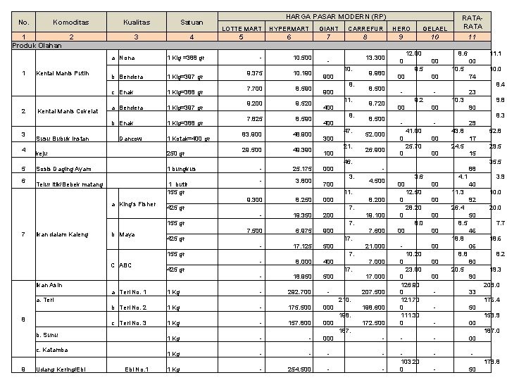 No. Komoditas 1 Produk Olahan 1 2 3 4 Kualitas Satuan 3 4 2