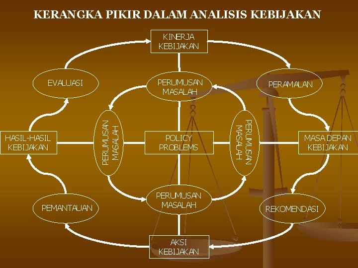 KERANGKA PIKIR DALAM ANALISIS KEBIJAKAN KINERJA KEBIJAKAN PERUMUSAN MASALAH PEMANTAUAN POLICY PROBLEMS PERUMUSAN MASALAH