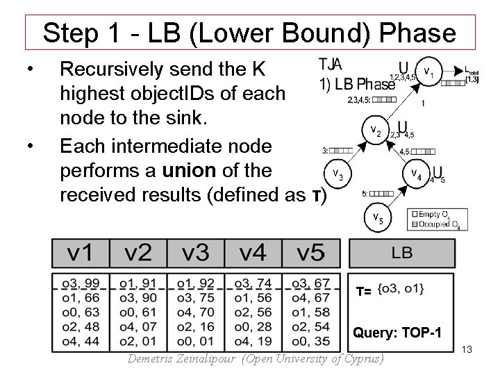 Step 1 - LB (Lower Bound) Phase • • Recursively send the K highest