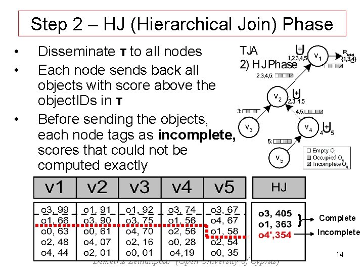 Step 2 – HJ (Hierarchical Join) Phase • • • Disseminate τ to all