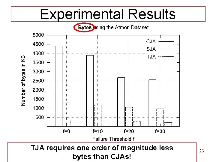 Experimental Results TJA requires one order of magnitude less Demetrisbytes Zeinalipour (Open University of