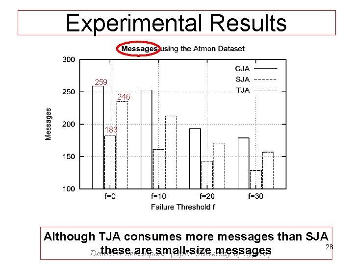 Experimental Results 259 246 183 Although TJA consumes more messages than SJA 28 these