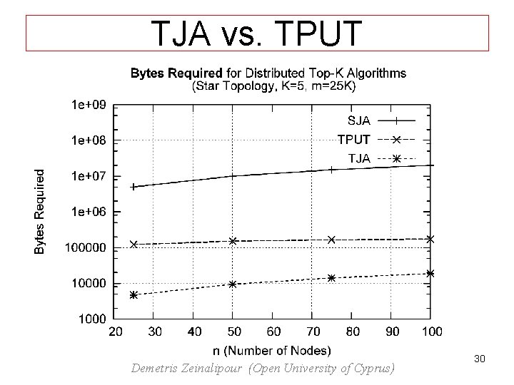 TJA vs. TPUT Demetris Zeinalipour (Open University of Cyprus) 30 