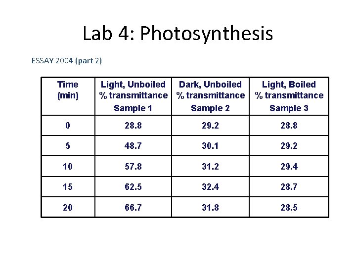 Lab 4: Photosynthesis ESSAY 2004 (part 2) Time (min) Light, Unboiled Dark, Unboiled %