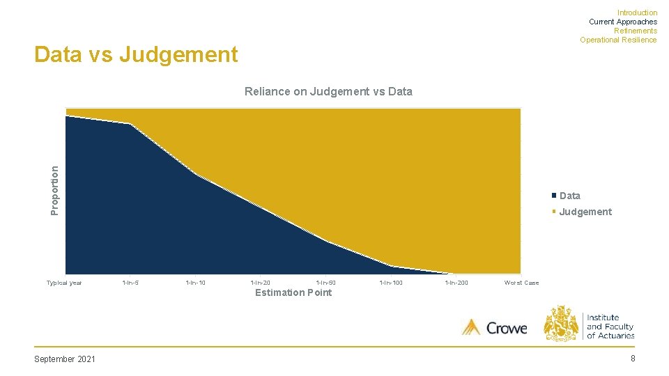 Introduction Current Approaches Refinements Operational Resilience Data vs Judgement Proportion Reliance on Judgement vs
