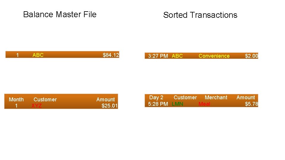 Balance Master File 1 Month 1 ABC Customer XYZ Sorted Transactions $84. 12 Amount