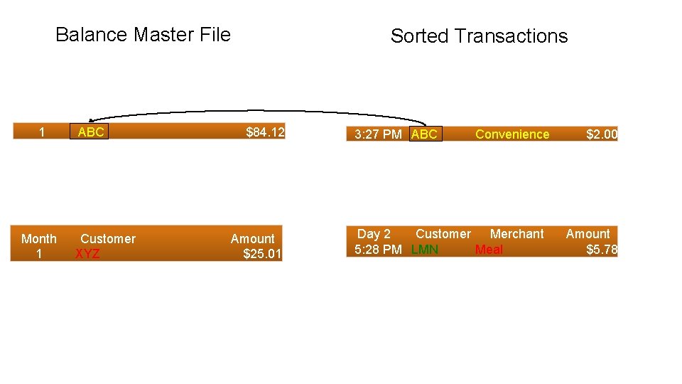 Balance Master File 1 Month 1 ABC Customer XYZ Sorted Transactions $84. 12 Amount