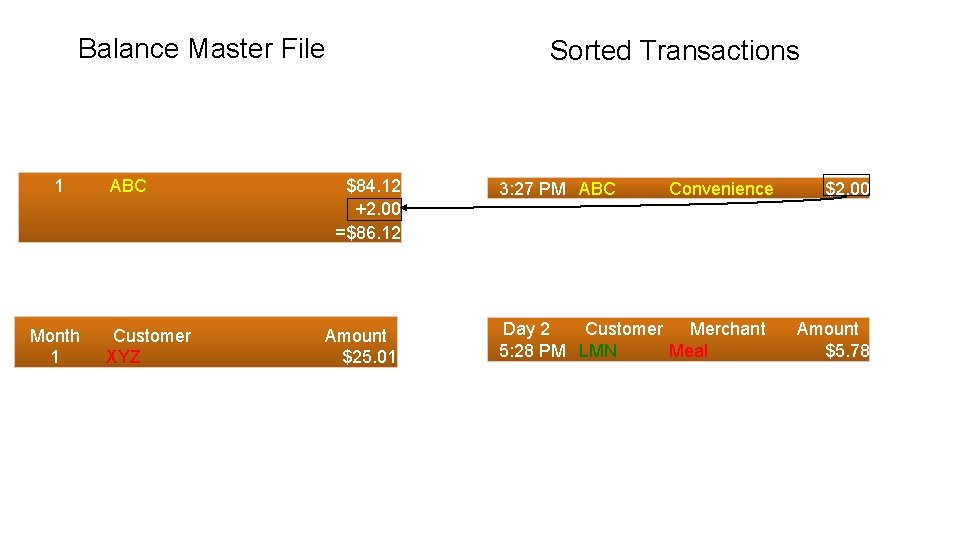 Balance Master File 1 Month 1 ABC Customer XYZ Sorted Transactions $84. 12 +2.