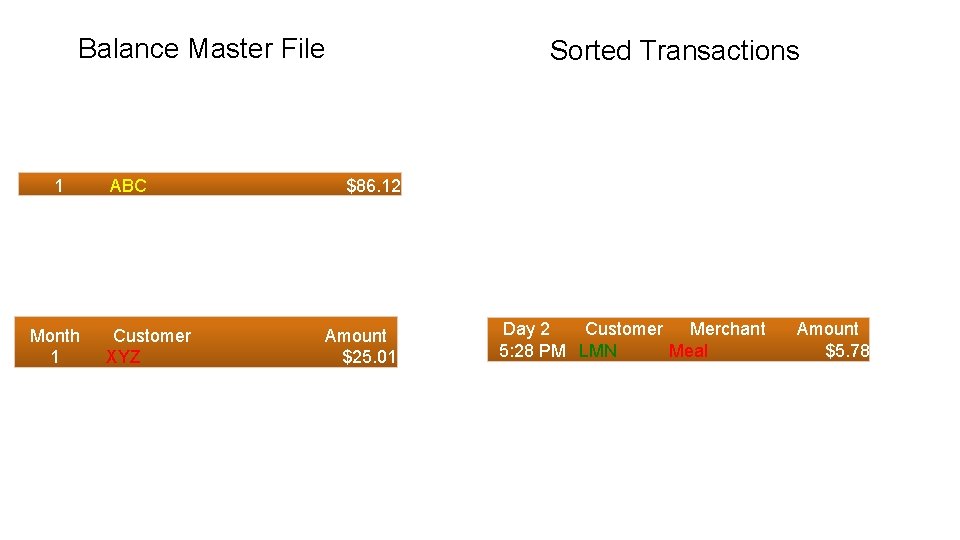 Balance Master File 1 Month 1 ABC Customer XYZ Sorted Transactions $86. 12 Amount