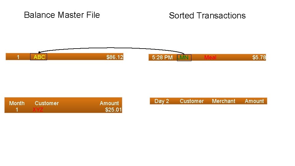 Balance Master File 1 Month 1 ABC Customer XYZ Sorted Transactions $86. 12 Amount