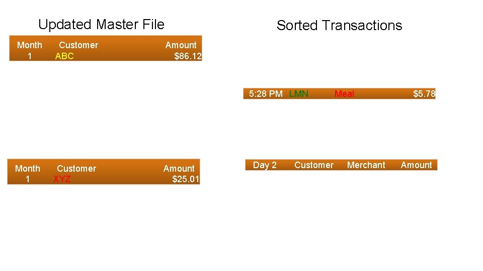 Updated Master File Month 1 Customer ABC Sorted Transactions Amount $86. 12 5: 28