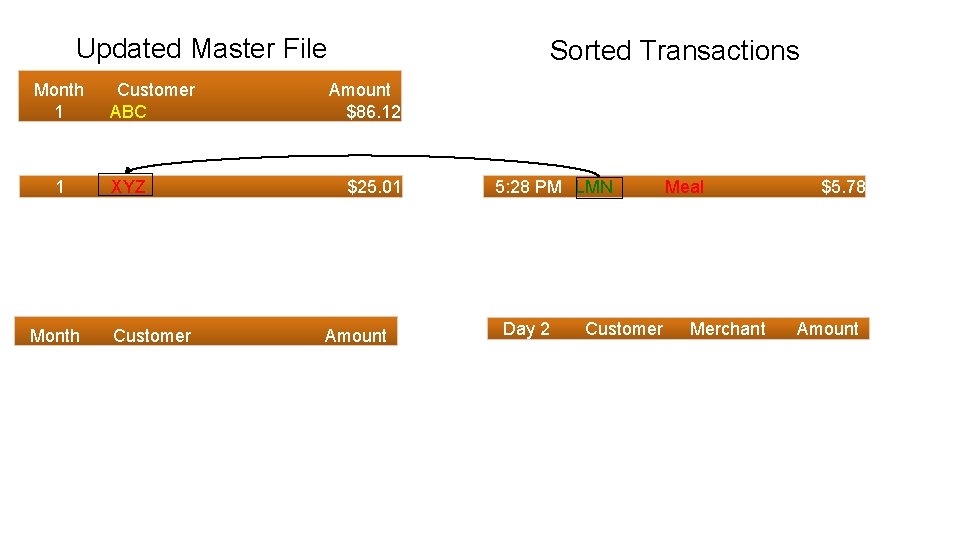 Updated Master File Month 1 1 Month Customer ABC XYZ Customer Sorted Transactions Amount