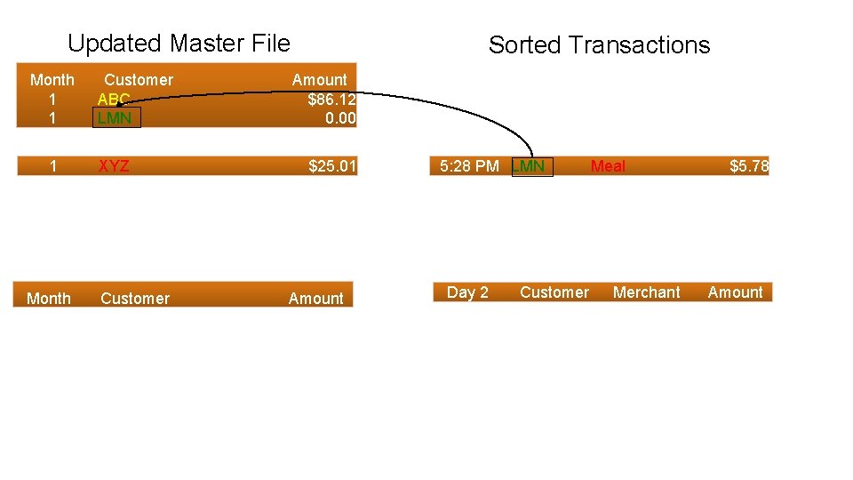 Updated Master File Month 1 1 1 Month Customer ABC LMN XYZ Customer Sorted