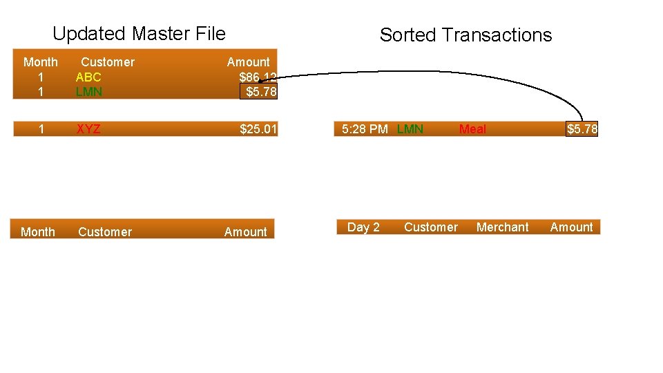 Updated Master File Month 1 1 1 Month Customer ABC LMN XYZ Customer Sorted