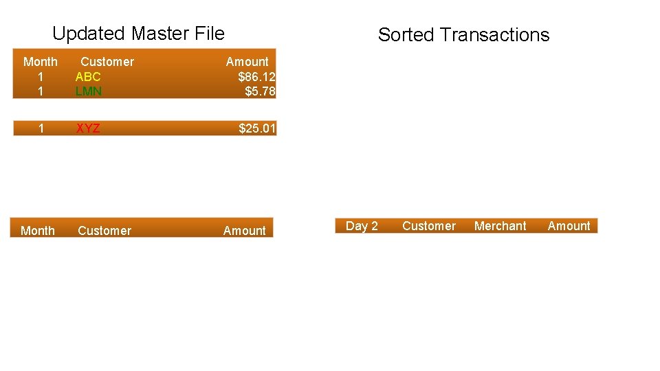 Updated Master File Month 1 1 1 Month Customer ABC LMN XYZ Customer Sorted