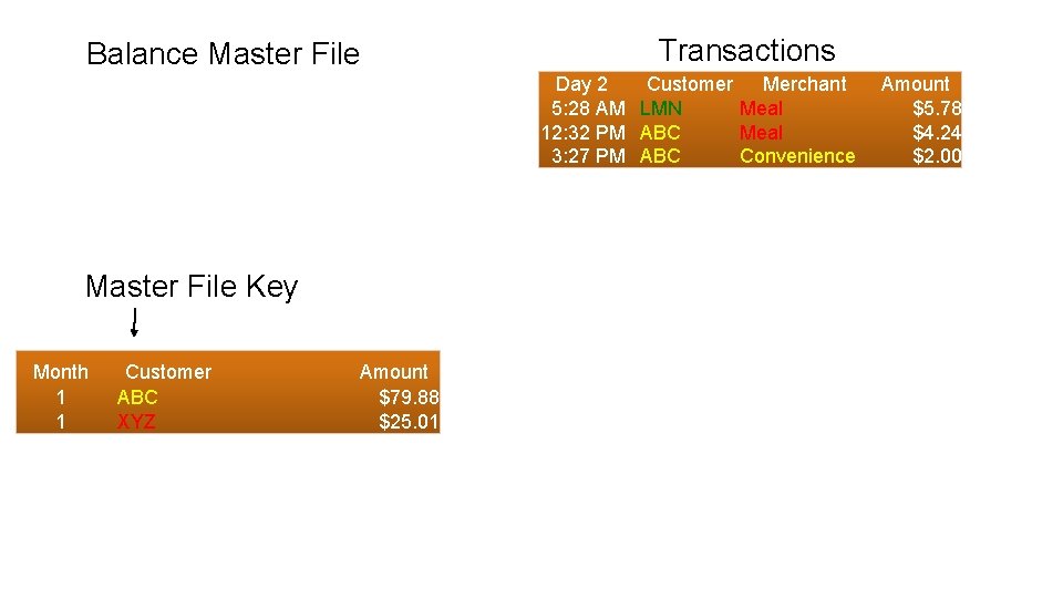 Balance Master File Transactions Day 2 Customer Merchant 5: 28 AM LMN Meal 12: