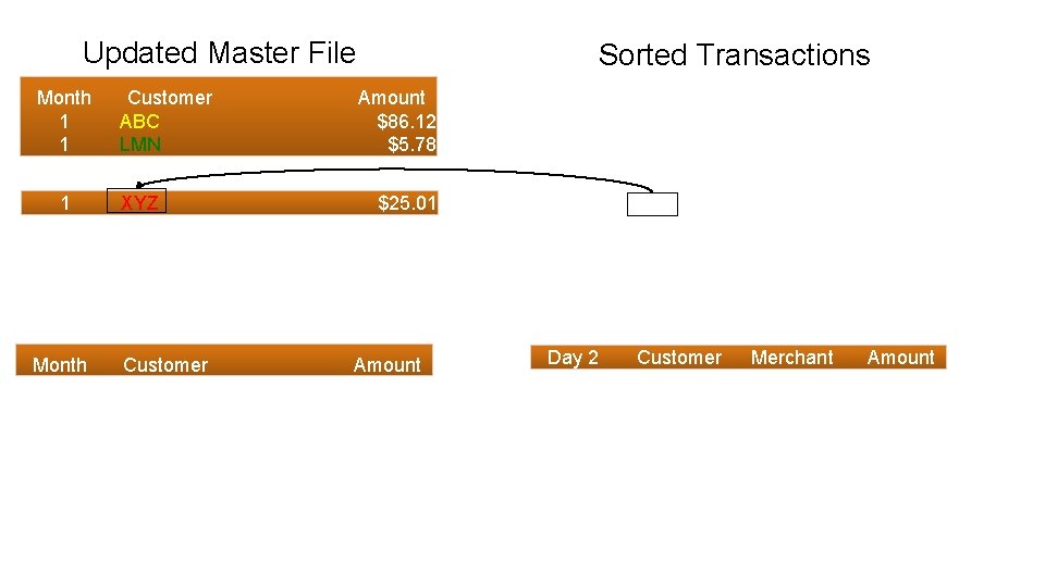 Updated Master File Month 1 1 1 Month Customer ABC LMN XYZ Customer Sorted