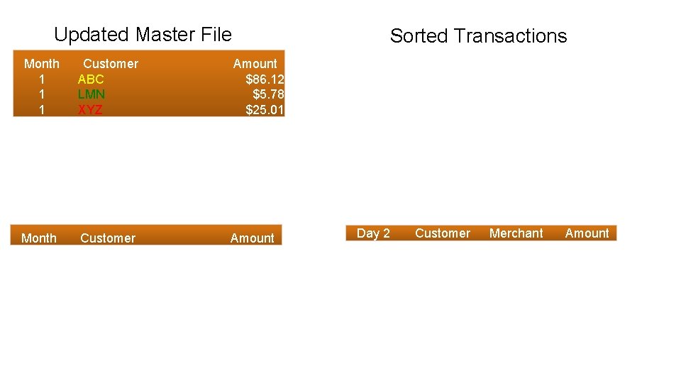 Updated Master File Sorted Transactions Month 1 1 1 Customer ABC LMN XYZ Amount