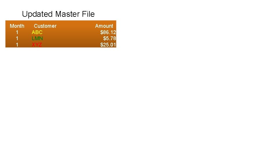 Updated Master File Month 1 1 1 Customer ABC LMN XYZ Amount $86. 12