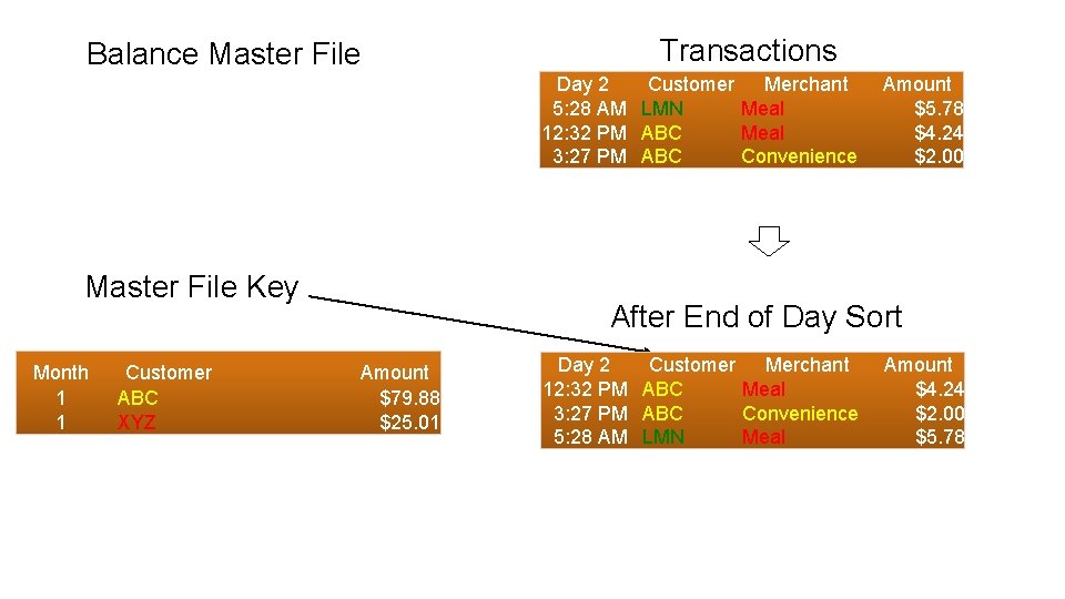 Balance Master File Transactions Day 2 Customer Merchant 5: 28 AM LMN Meal 12: