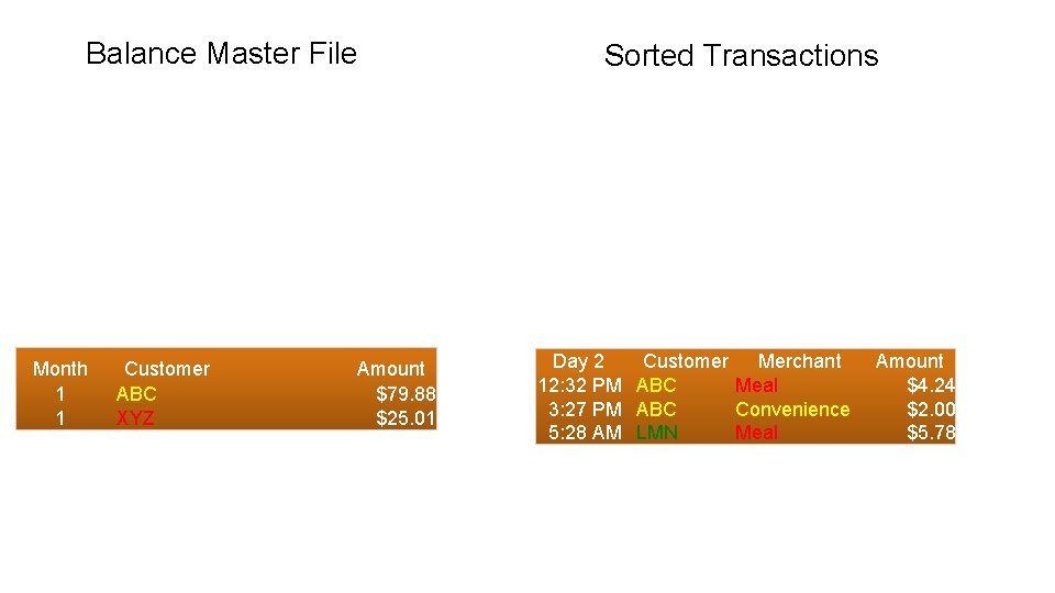 Balance Master File Month 1 1 Customer ABC XYZ Amount $79. 88 $25. 01