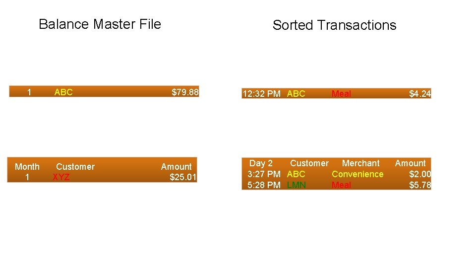 Balance Master File 1 Month 1 ABC Customer XYZ Sorted Transactions $79. 88 Amount