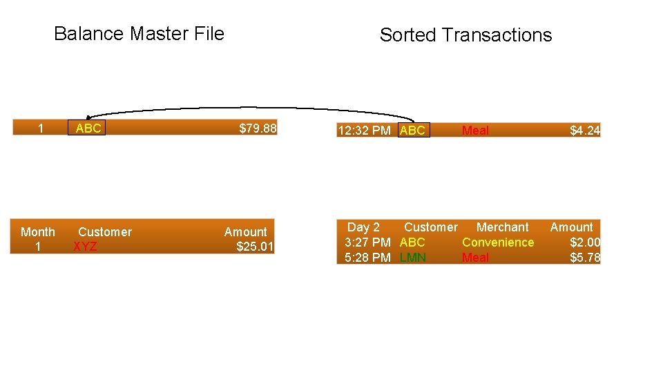 Balance Master File 1 Month 1 ABC Customer XYZ Sorted Transactions $79. 88 Amount
