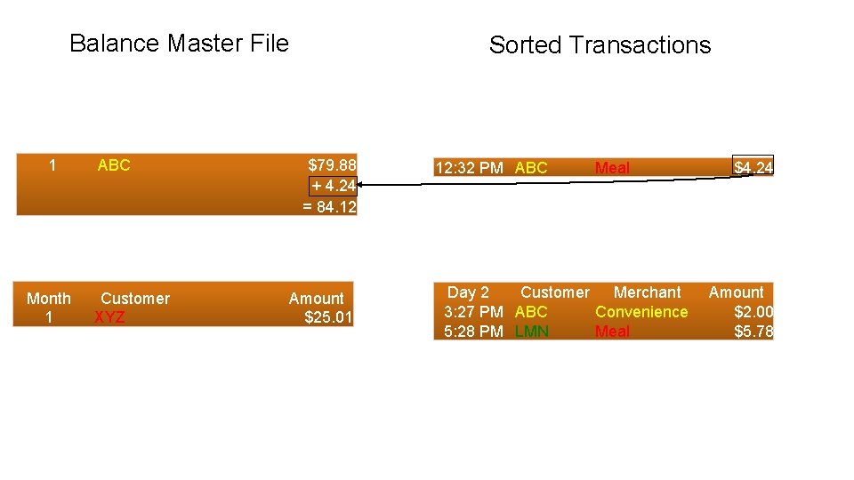 Balance Master File 1 Month 1 ABC Customer XYZ Sorted Transactions $79. 88 +