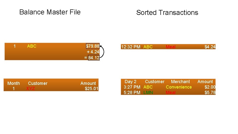 Balance Master File 1 Month 1 ABC Customer XYZ Sorted Transactions $79. 88 +